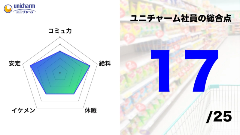 ユニチャーム社員の総合点