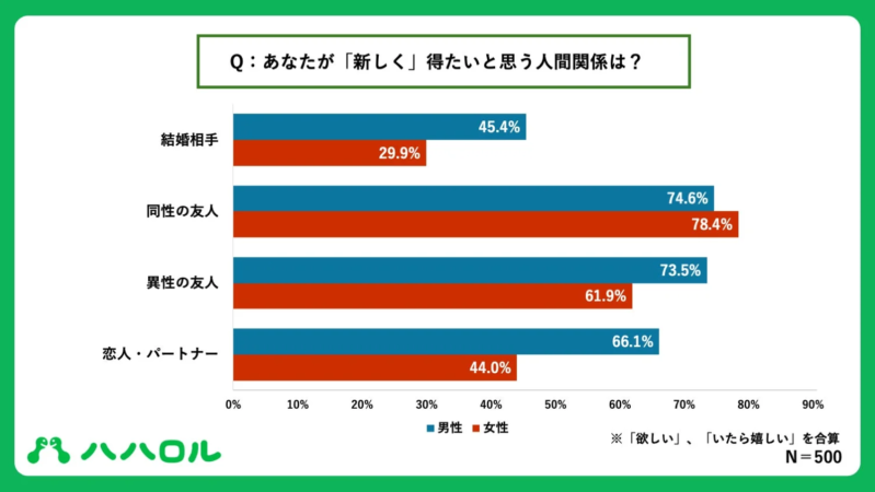 新しく得たい人間関係