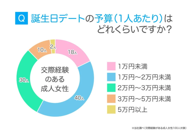 誕生日デートの予算（女性）