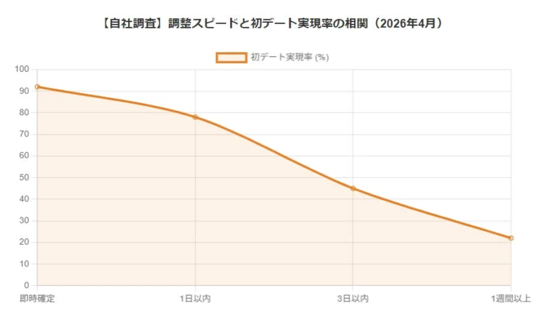 自社調査:調整スピードと初デート実現率の相関