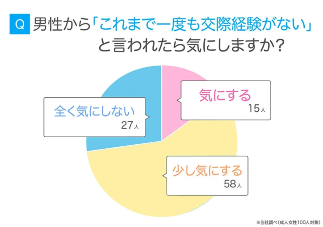 男性に交際経験がないことを気にするかというアンケート結果