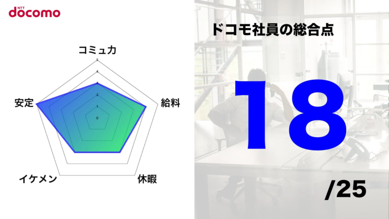 NTTドコモ社員の総合評価を示すレーダーチャート