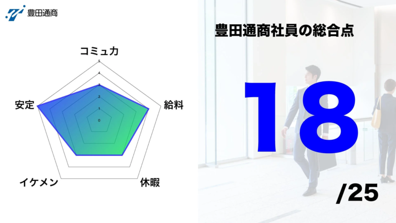 豊田通商社員の総合点