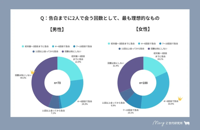 告白までに2人で会う理想回数