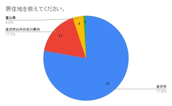 参加者の居住地を示す円グラフ