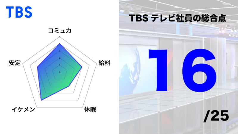 TBSテレビ社員の総合点