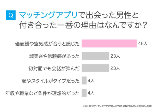Q マッチングアプリで出会った男性と付き合った一番の理由は何ですか? 価値観や空気感が合うと感じた 46人 誠実さや信頼感があった 23人 初対面でも会話が弾んだ 23人 顔やスタイルがタイプだった 4人 年収や職業など条件が理想的だった 4人 ※当社調べ(マッチングアプリで恋人ができた経験がある成人女性100人対象)