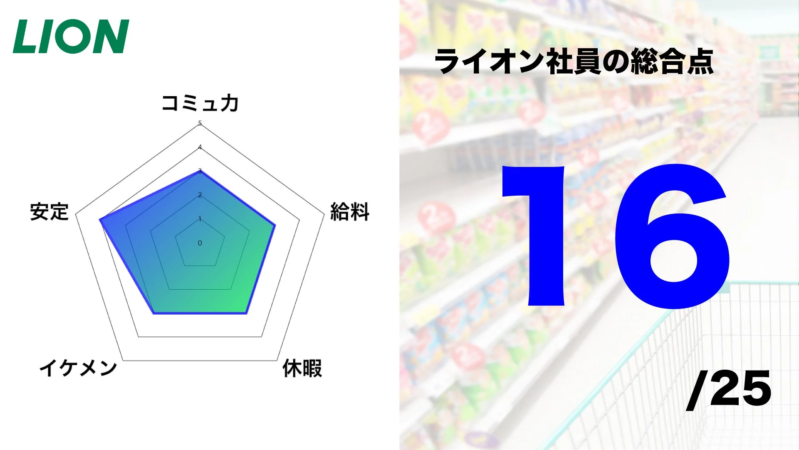 ライオン社員の総合点