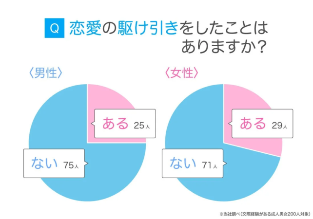 恋愛の駆け引きをしたことはありますか?という質問に対する男女の回答