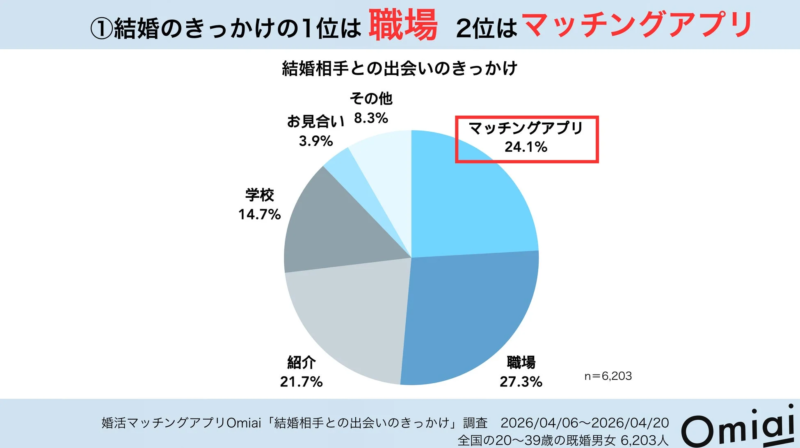 結婚のきっかけの1位は職場 2位はマッチングアプリ