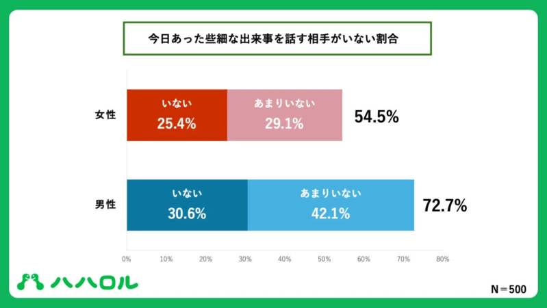 日常の些細な出来事を話す相手がいない割合
