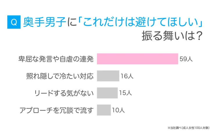 奥手な男性に対して、成人女性100人が「これだけは避けてほしい」と考える振る舞いを調査したグラフです。最も多かったのは「卑屈な発言や自虐の連発」で59人でした。