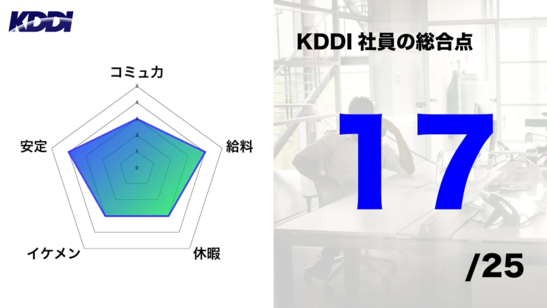 KDDI社員の総合評価を示すレーダーチャート