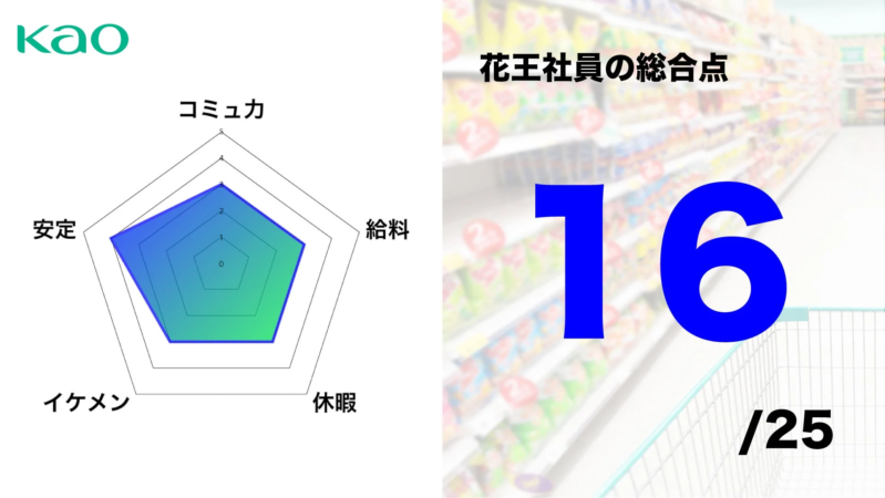 花王社員の総合点