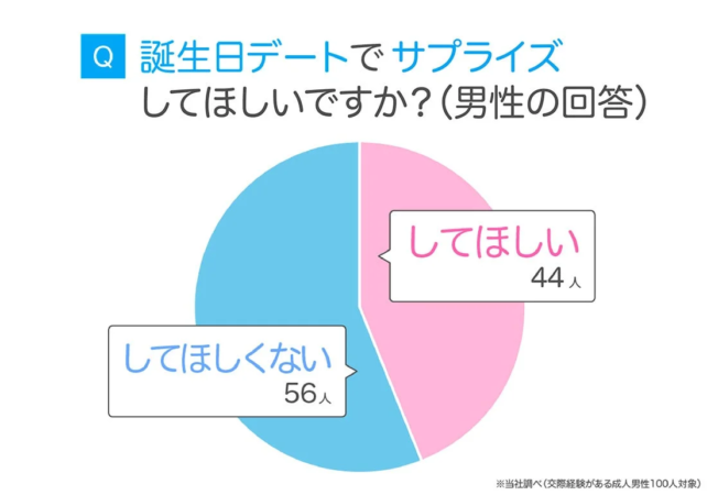 誕生日サプライズしてほしいですか？（男性）