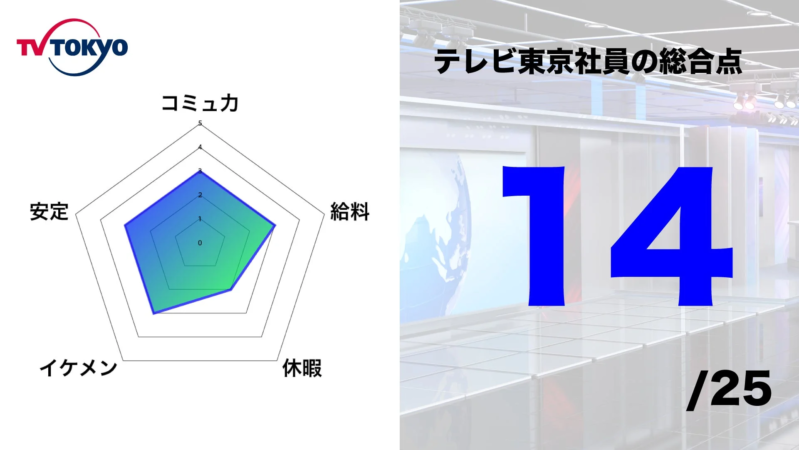 テレビ東京社員の総合点
