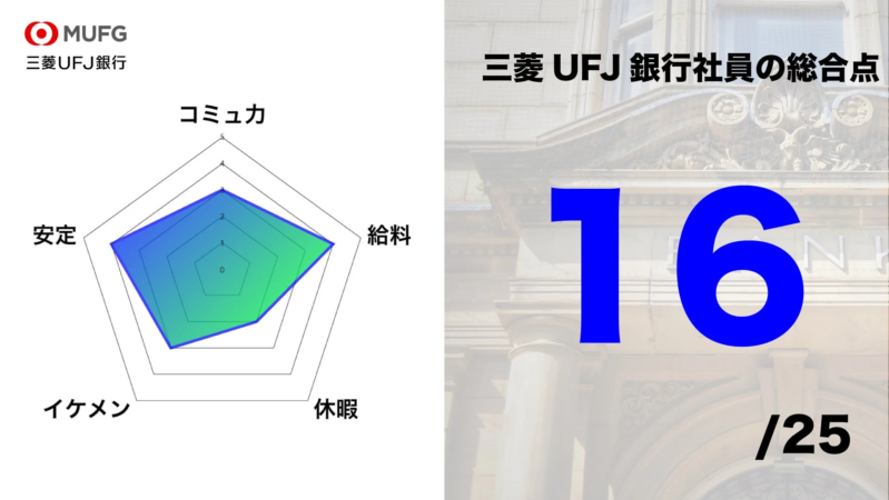 MUFG 三菱UFJ銀行 コミュカ 安定 イケメン 給料 休暇 三菱UFJ銀行社員の総合点