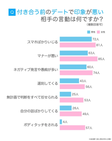 Q 付き合う前のデートで印象が悪い相手の言動は何ですか？(複数回答可)