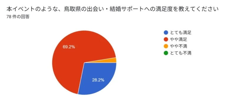 鳥取県の出会い・結婚サポート満足度を示す円グラフ