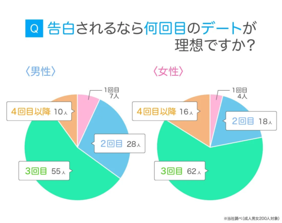 Q 告白されるなら何回目のデートが理想ですか？