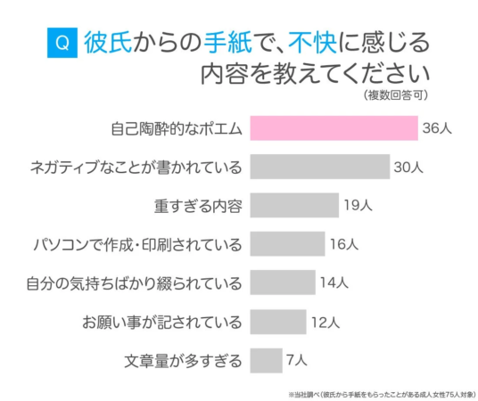 彼氏からの手紙で不快に感じる内容