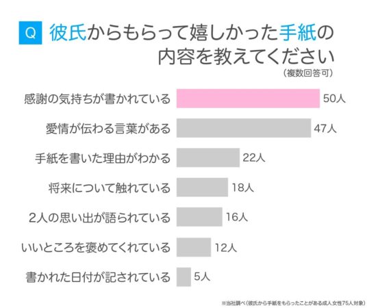 彼氏からもらって嬉しかった手紙の内容