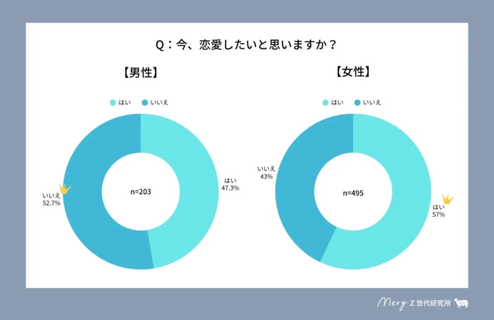 今、恋愛したいと思うか