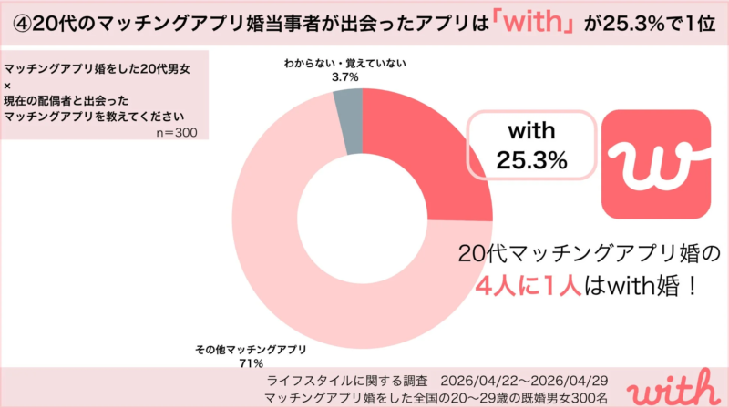 20代のマッチングアプリ婚当事者が出会ったアプリは「with」が25.3%で1位の円グラフ