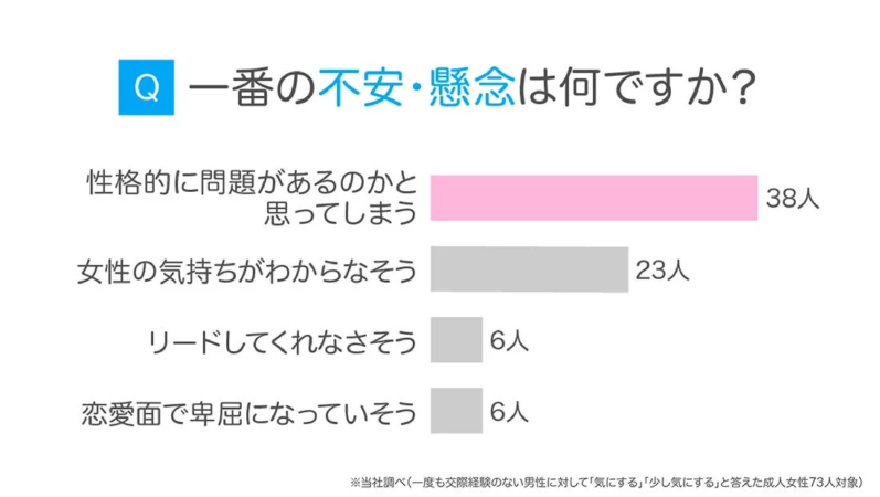 交際経験のない男性に対する女性の不安要素