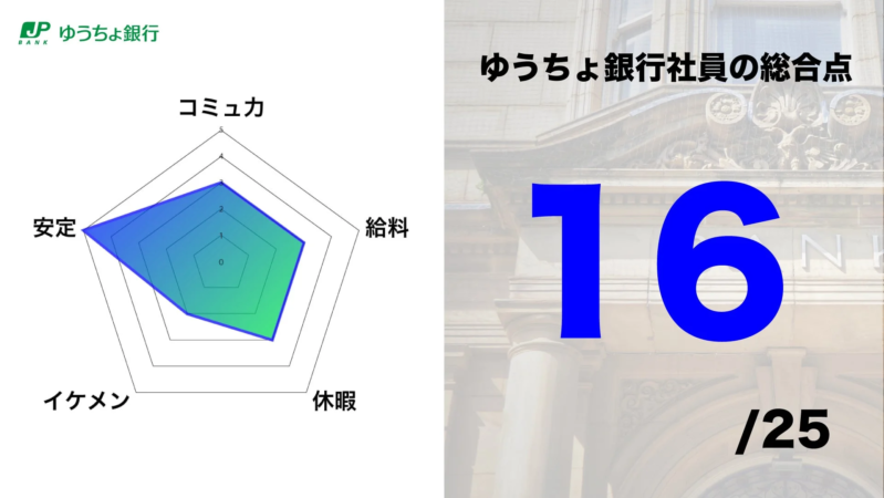 JP ゆうちょ銀行 BANK コミュニカ 給料 休暇 イケメン 安定 ゆうちょ銀行社員の総合点