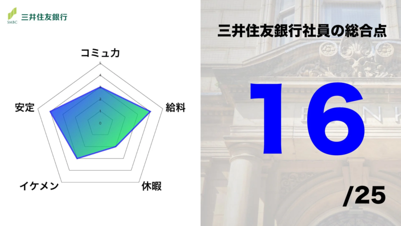 SMBC 三井住友銀行 コミュ力 安定 イケメン 休暇 給料 三井住友銀行社員の総合点