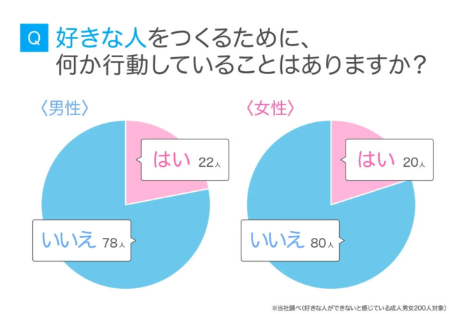 「好きな人をつくるために何か行動しているか」というアンケートの男女別結果をパイチャートで示したものです