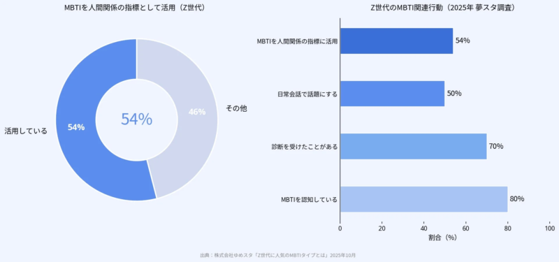 MBTIを人間関係の指標として活用 (Z世代)