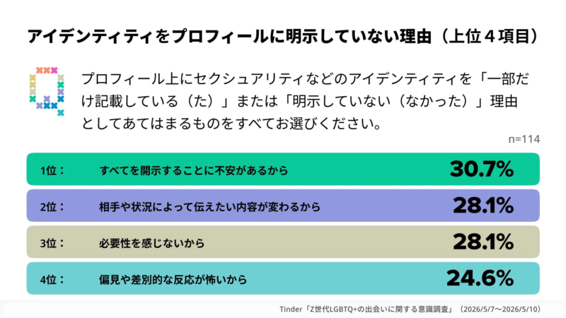 アイデンティティをプロフィールに明示していない理由