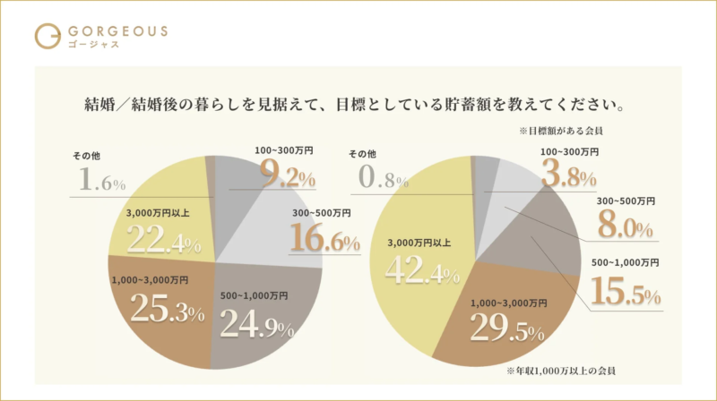 結婚/結婚後の暮らしを見据えて、目標としている貯蓄額