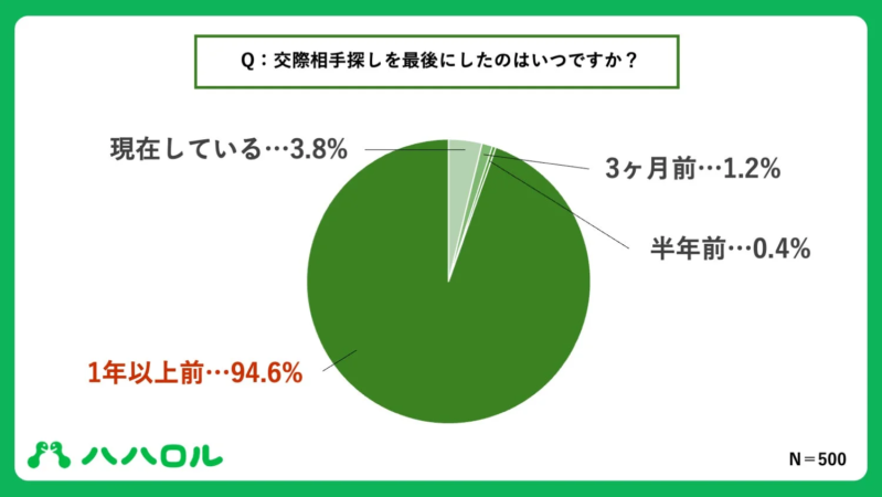 交際相手探しを最後にしたのはいつか