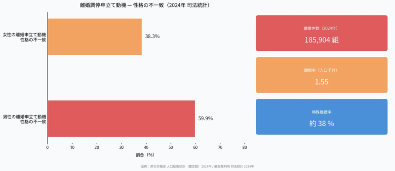 2024年の離婚統計を示しており、離婚調停申立て動機で「性格の不一致」が男性で59.9%、女性で38.3%を占める。総離婚件数185,904組、離婚率1.55、特殊離婚率約38%も記載されている。