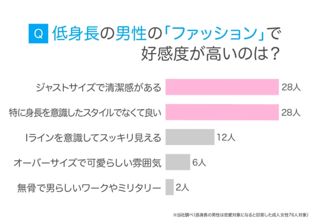 低身長の男性の「ファッション」で好感度が高いのは？のグラフ