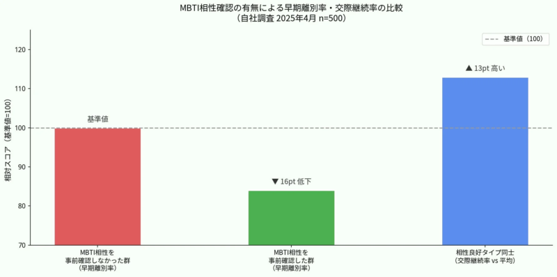 MBTI相性確認の有無が早期離別率と交際継続率に与える影響を示す棒グラフ。MBTI相性を事前確認した群は早期離別率が16pt低下し、相性良好タイプ同士は交際継続率が13pt高いことが示されています。