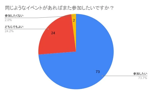 再参加意向を示す円グラフ