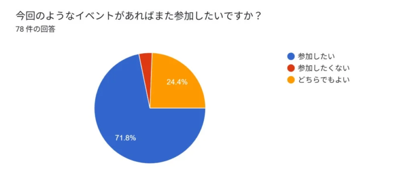 イベント再参加意向を示す円グラフ
