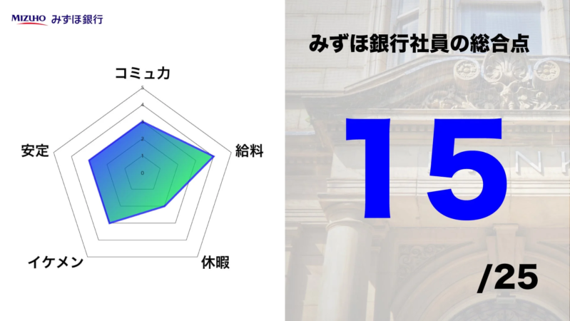 MIZUHO みずほ銀行 みずほ銀行社員の総合点 コミュカ 安定 イケメン 給料 休暇
