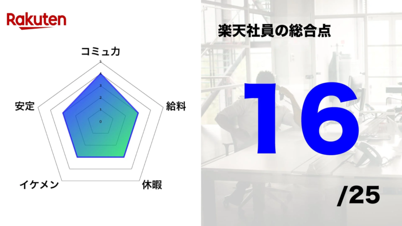楽天社員の総合評価を示すレーダーチャート