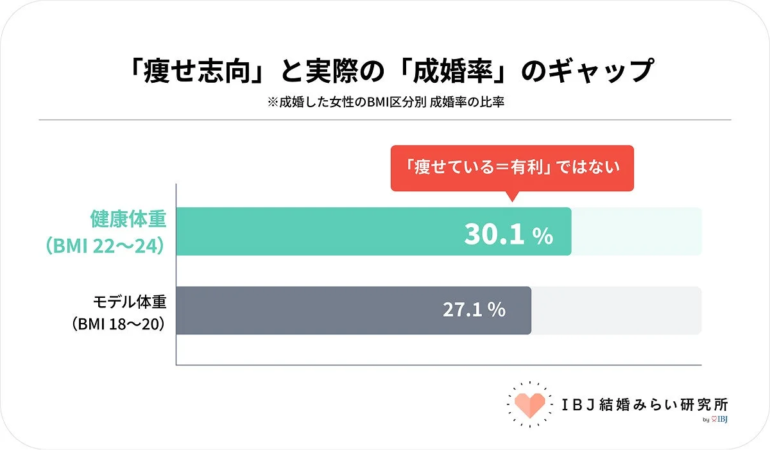「痩せ志向」と実際の「成婚率」のギャップ