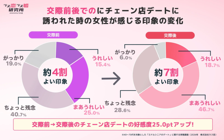 交際後のチェーン店に対する印象