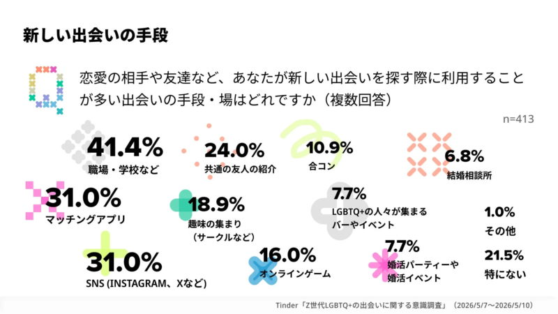 新しい出会いの手段