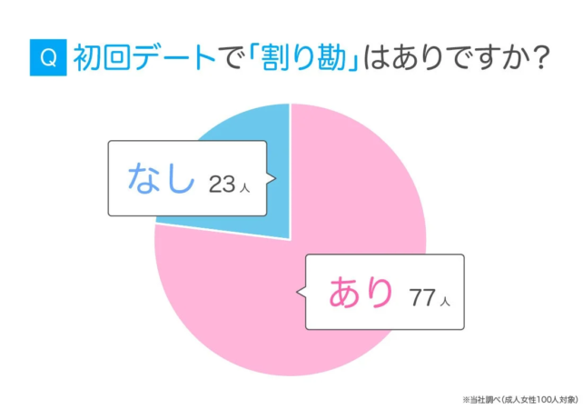 初回デートで「割り勘」はありですか？