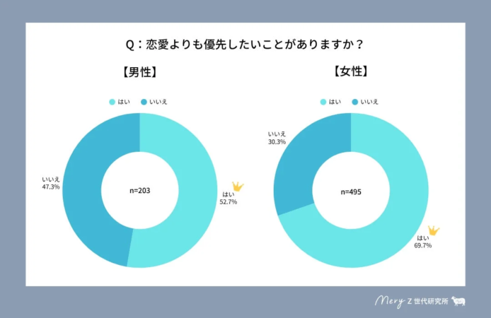 恋愛よりも優先したいこと