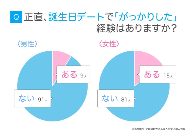 誕生日デートで「がっかりした」経験