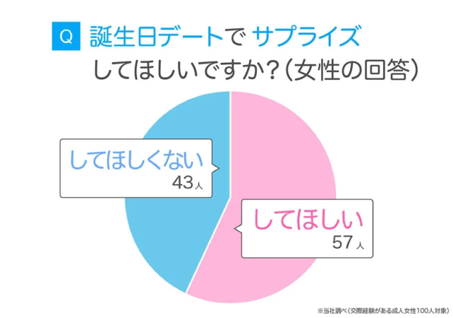 誕生日サプライズしてほしいですか？（女性）